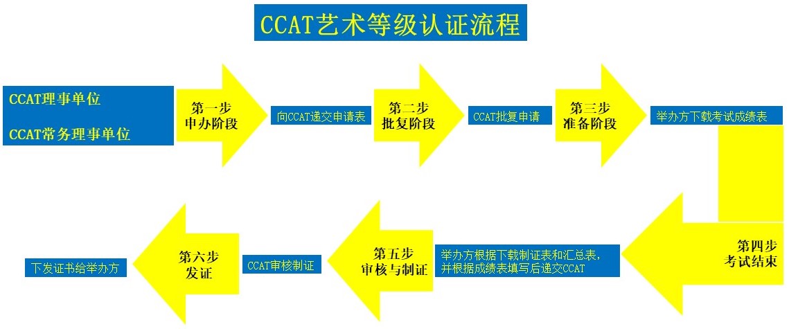 CCAT艺术等级认证流程