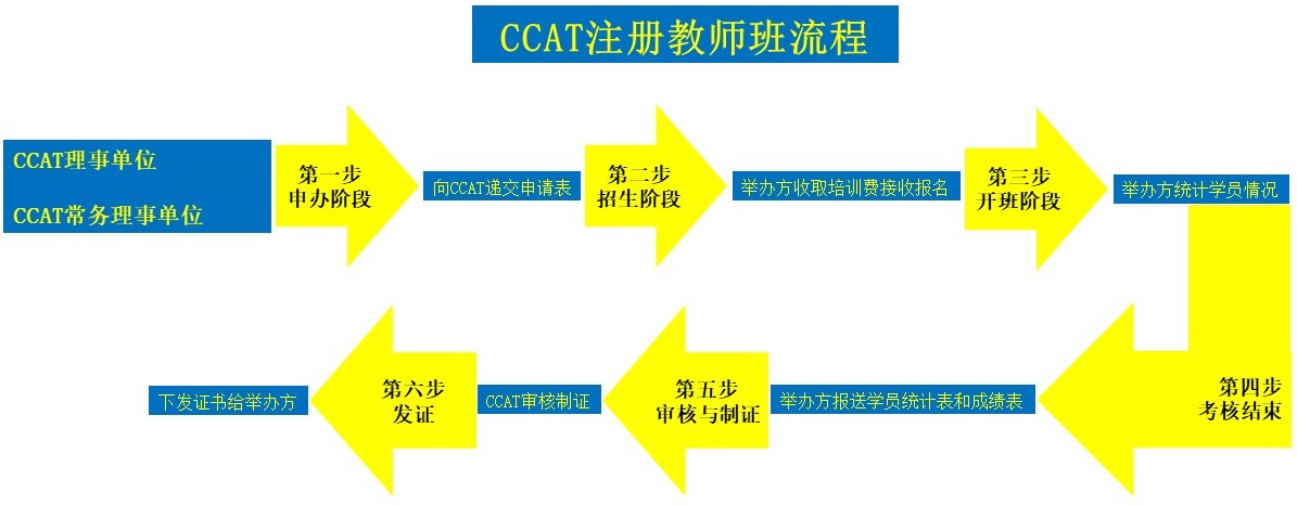 CCAT注册教师班流程